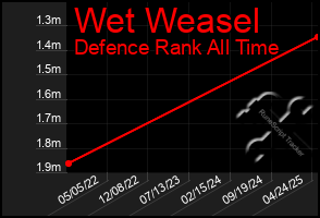 Total Graph of Wet Weasel