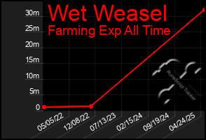 Total Graph of Wet Weasel