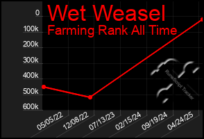 Total Graph of Wet Weasel