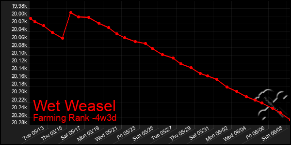 Last 31 Days Graph of Wet Weasel