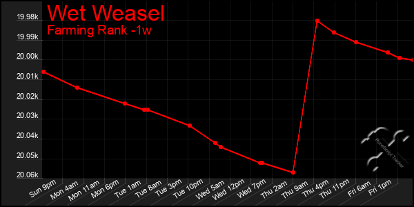 Last 7 Days Graph of Wet Weasel
