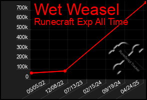 Total Graph of Wet Weasel