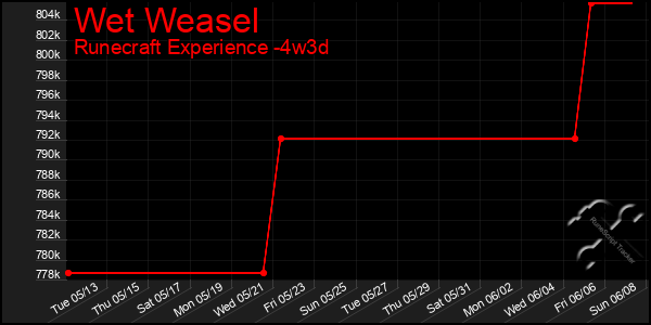 Last 31 Days Graph of Wet Weasel