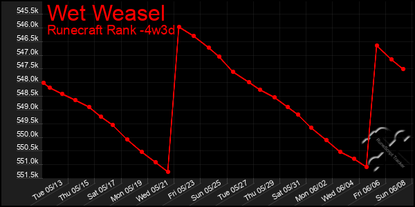 Last 31 Days Graph of Wet Weasel
