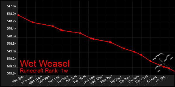 Last 7 Days Graph of Wet Weasel