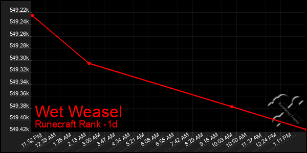 Last 24 Hours Graph of Wet Weasel