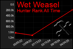 Total Graph of Wet Weasel