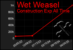 Total Graph of Wet Weasel