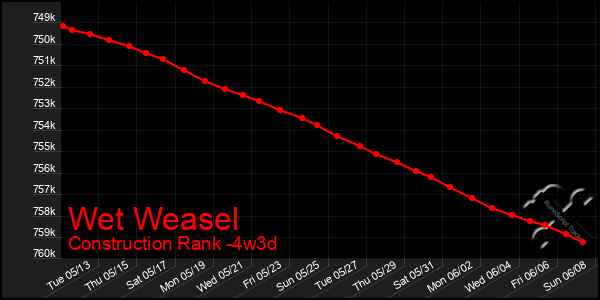 Last 31 Days Graph of Wet Weasel