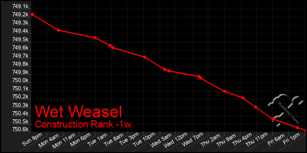 Last 7 Days Graph of Wet Weasel