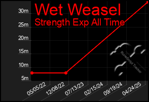 Total Graph of Wet Weasel