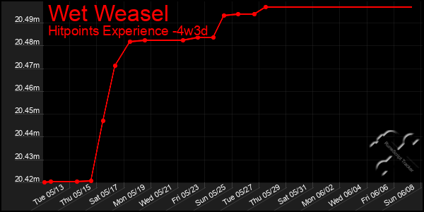 Last 31 Days Graph of Wet Weasel