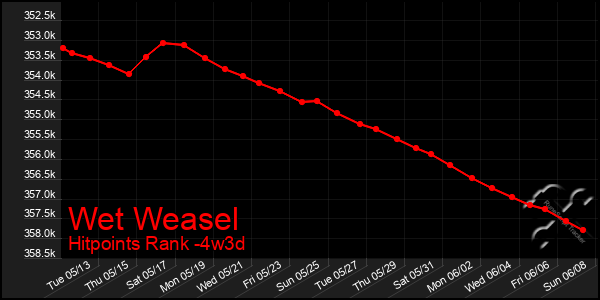 Last 31 Days Graph of Wet Weasel