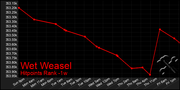 Last 7 Days Graph of Wet Weasel