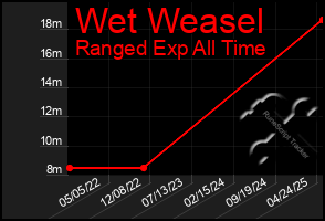 Total Graph of Wet Weasel