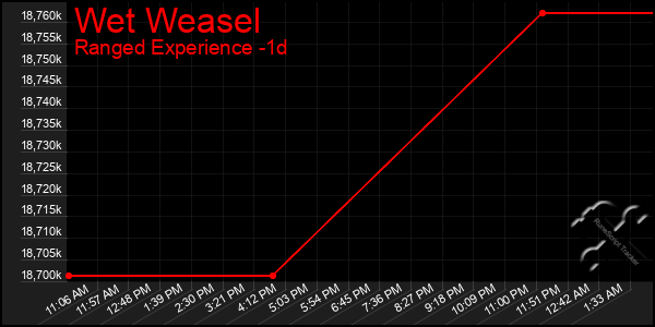 Last 24 Hours Graph of Wet Weasel
