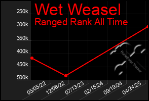 Total Graph of Wet Weasel