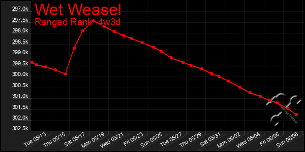 Last 31 Days Graph of Wet Weasel