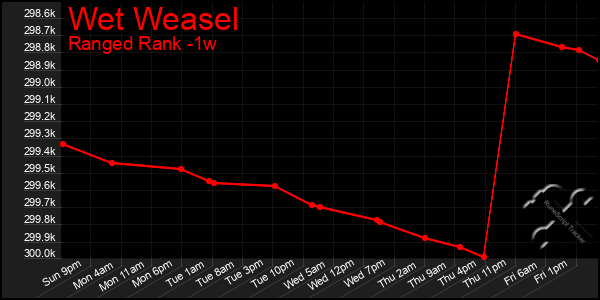 Last 7 Days Graph of Wet Weasel