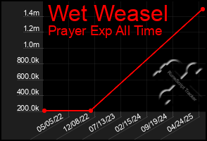 Total Graph of Wet Weasel