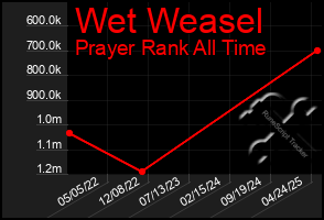 Total Graph of Wet Weasel