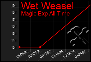 Total Graph of Wet Weasel