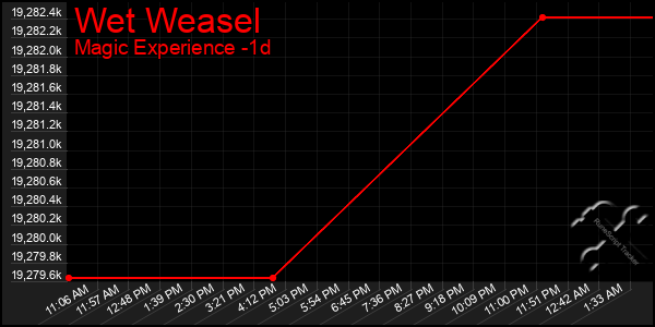 Last 24 Hours Graph of Wet Weasel