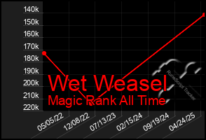 Total Graph of Wet Weasel