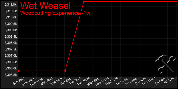 Last 7 Days Graph of Wet Weasel