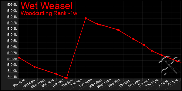 Last 7 Days Graph of Wet Weasel