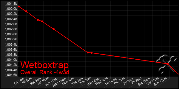 Last 31 Days Graph of Wetboxtrap