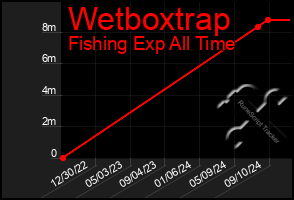 Total Graph of Wetboxtrap