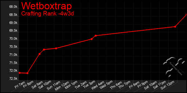 Last 31 Days Graph of Wetboxtrap