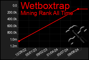 Total Graph of Wetboxtrap