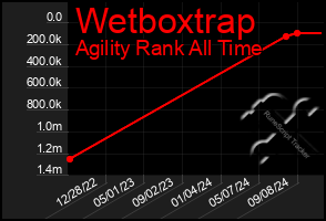 Total Graph of Wetboxtrap