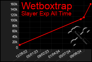 Total Graph of Wetboxtrap