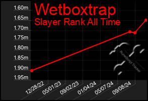 Total Graph of Wetboxtrap