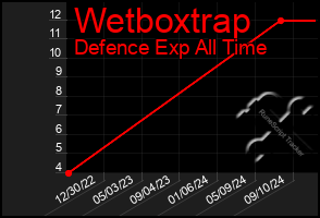 Total Graph of Wetboxtrap