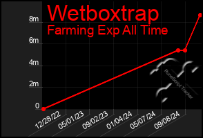 Total Graph of Wetboxtrap