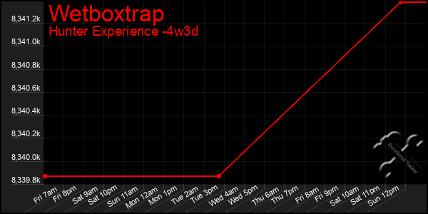 Last 31 Days Graph of Wetboxtrap