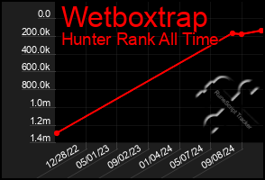 Total Graph of Wetboxtrap