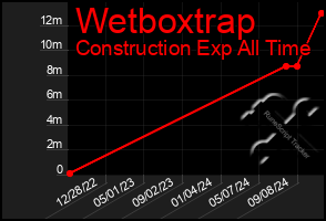 Total Graph of Wetboxtrap