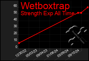 Total Graph of Wetboxtrap