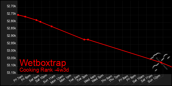 Last 31 Days Graph of Wetboxtrap