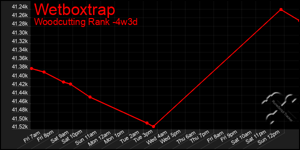 Last 31 Days Graph of Wetboxtrap