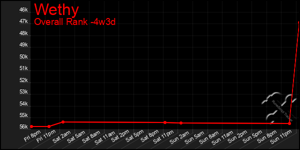 Last 31 Days Graph of Wethy