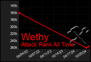 Total Graph of Wethy