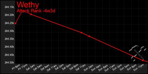 Last 31 Days Graph of Wethy