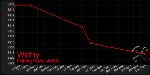 Last 31 Days Graph of Wethy