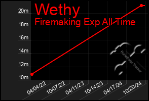 Total Graph of Wethy